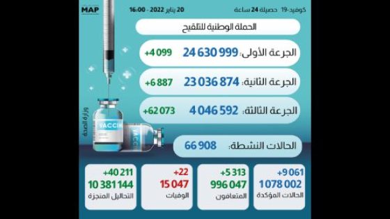 22 وفاة خلال ال24 ساعة الماضية وعدد الملقحين بالكامل يتجاوز عتبة ال4 ملايين