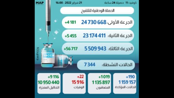 190 إصابة جديدة وأزيد من خمسة ملايين و509 آلاف ملقحون بالكامل